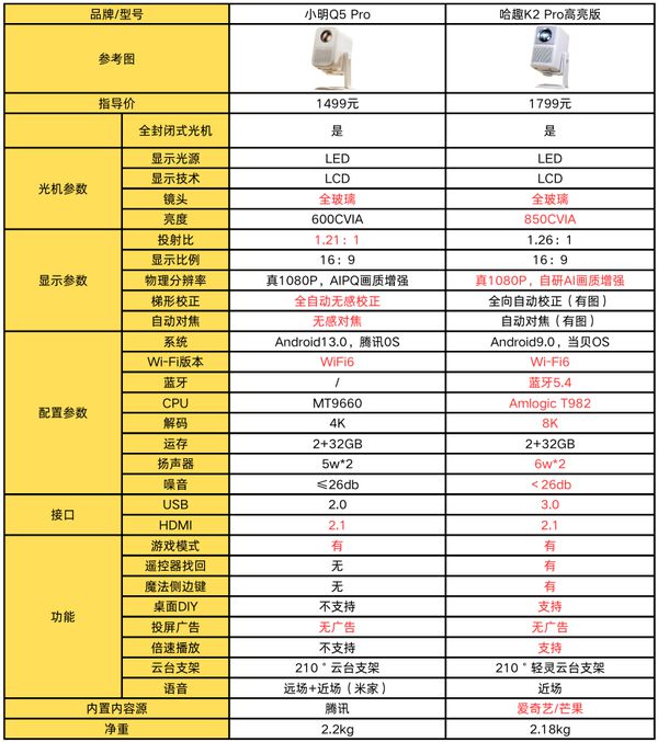K2Pro 高亮版对比小明Q5 Pro！九游会j9登录千元投影仪的较量：哈趣(图4)