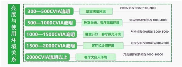 影仪怎么选 亲测分享 这两款可闭眼入j9九游会入口2025年618卧室投(图5)