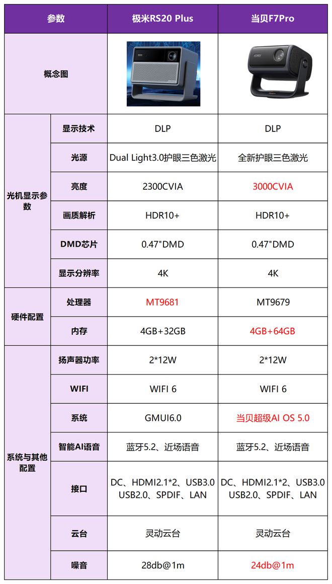 7Pro买哪个好？三大核心差异实测对比报告J9国际集团极米RS20Plus和当贝F(图2)