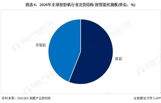 球投影机行业区域市场竞争格局（按出货量）